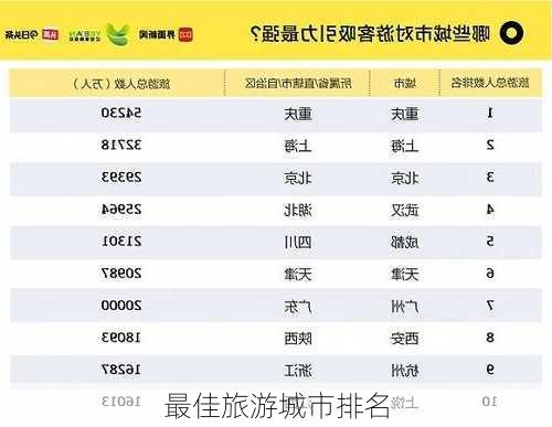 最佳旅游城市排名