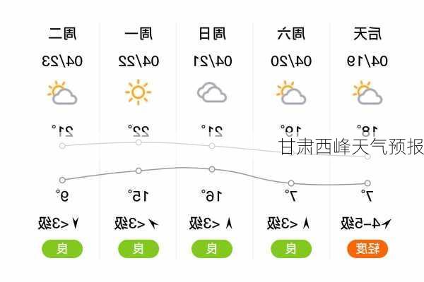 甘肃西峰天气预报