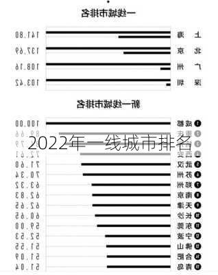 2022年一线城市排名