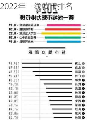 2022年一线城市排名