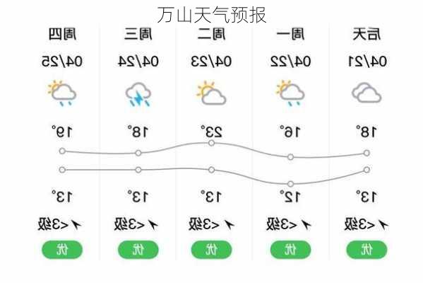 万山天气预报