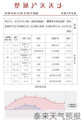 泰来天气预报