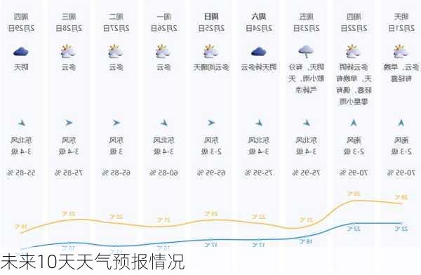 未来10天天气预报情况