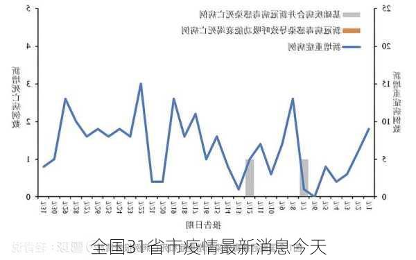 全国31省市疫情最新消息今天