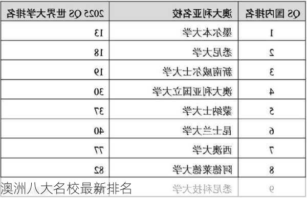 澳洲八大名校最新排名