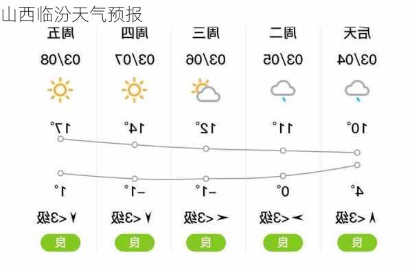 山西临汾天气预报