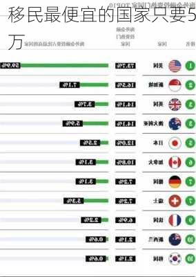 移民最便宜的国家只要5万