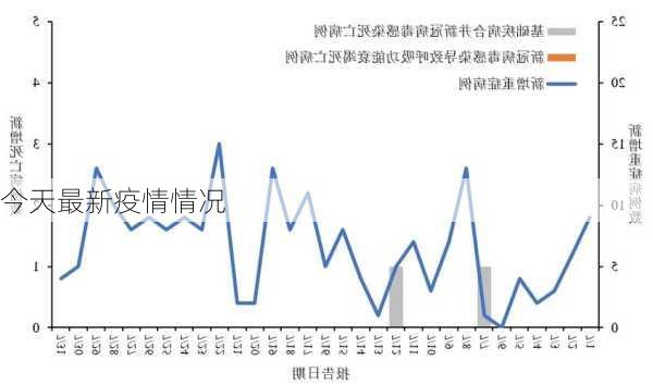 今天最新疫情情况