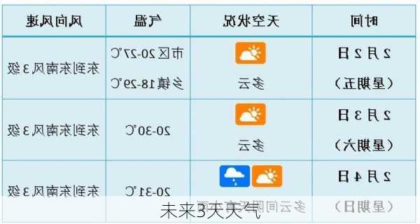 未来3天天气