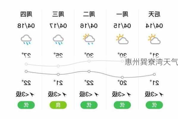 惠州巽寮湾天气