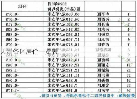 天津各区房价一览表