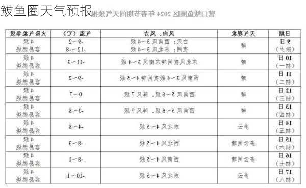 鲅鱼圈天气预报