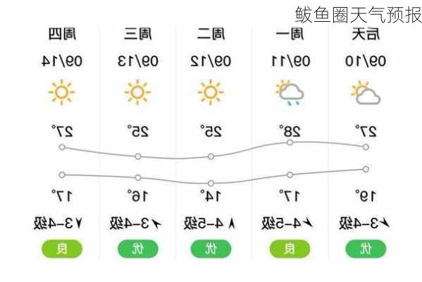 鲅鱼圈天气预报