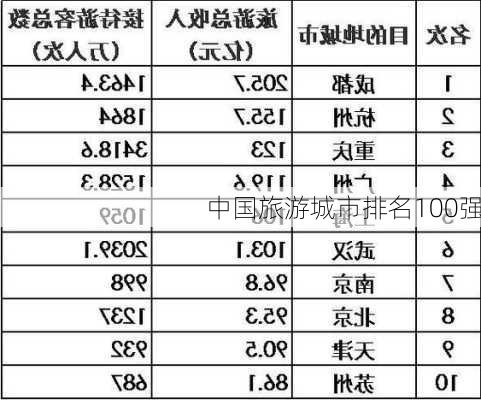 中国旅游城市排名100强