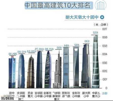 中国最高建筑10大排名