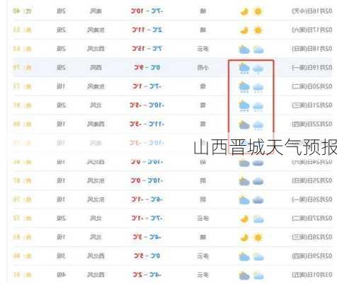 山西晋城天气预报