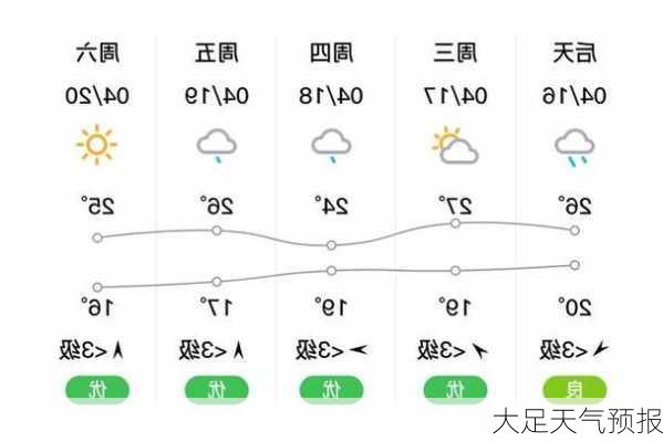 大足天气预报