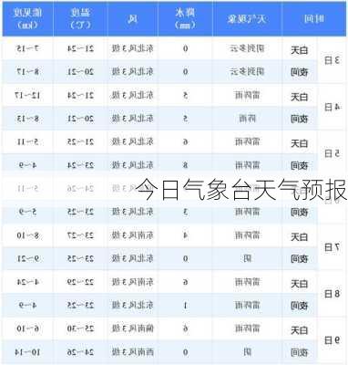 今日气象台天气预报