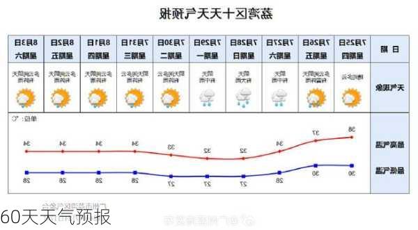 60天天气预报