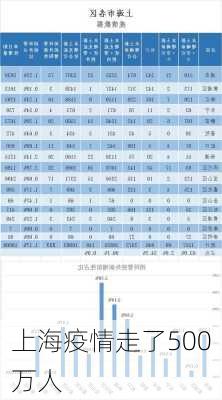 上海疫情走了500万人