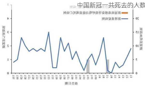 中国新冠一共死去的人数