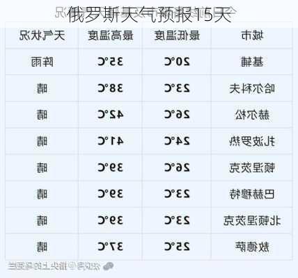 俄罗斯天气预报15天