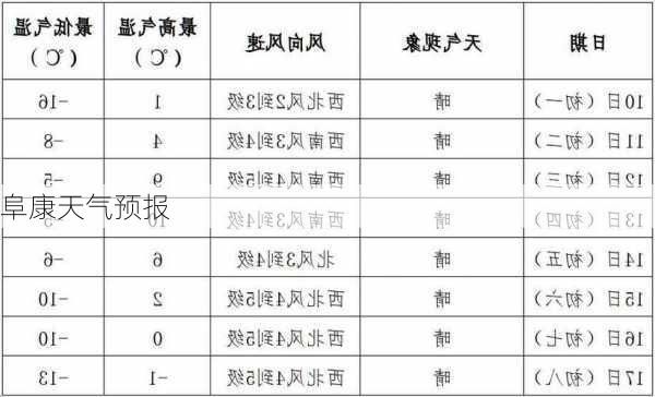 阜康天气预报