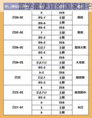 留学最便宜的国家排名