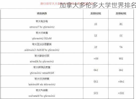 加拿大多伦多大学世界排名