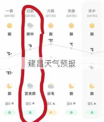 建昌天气预报