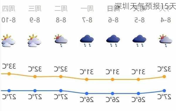 深圳天气预报15天