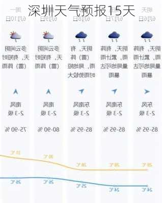 深圳天气预报15天