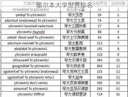 墨尔本大学世界排名