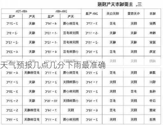 天气预报几点几分下雨最准确